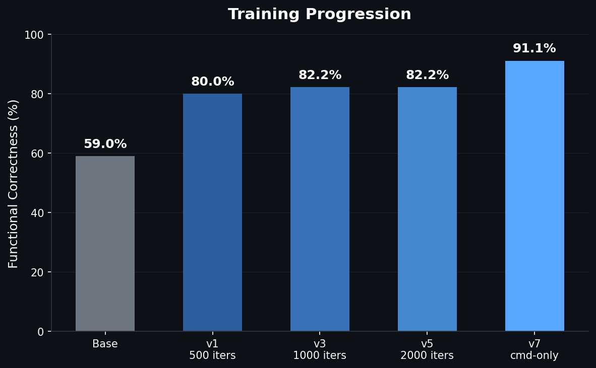 Training progression chart showing accuracy improvements over iterations