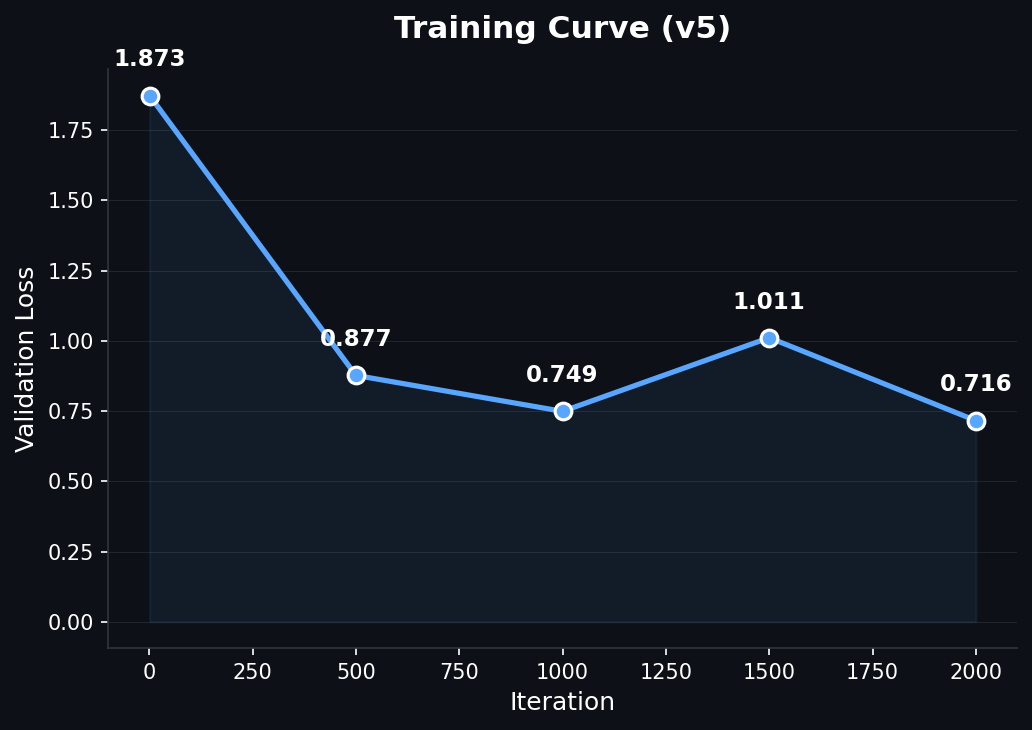 Training curve showing validation loss over iterations